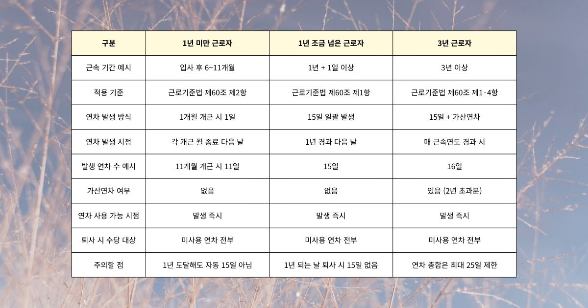 연차수당(계산기)